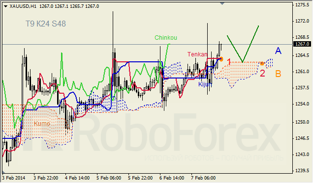 Анализ индикатора Ишимоку для GOLD на 10.02.2014