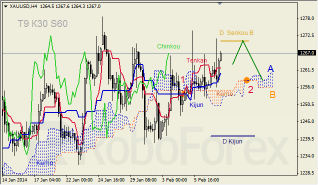 Анализ индикатора Ишимоку для GOLD на 10.02.2014