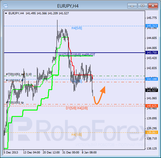 Анализ уровней Мюррея для пары EUR JPY Евро к Японской иене на 13 января 2014