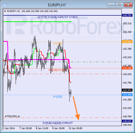 Анализ уровней Мюррея для пары EUR JPY Евро к Японской иене на 13 января 2014
