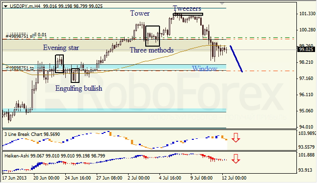 Анализ японских свечей для  USD/JPY на 12.07.2013