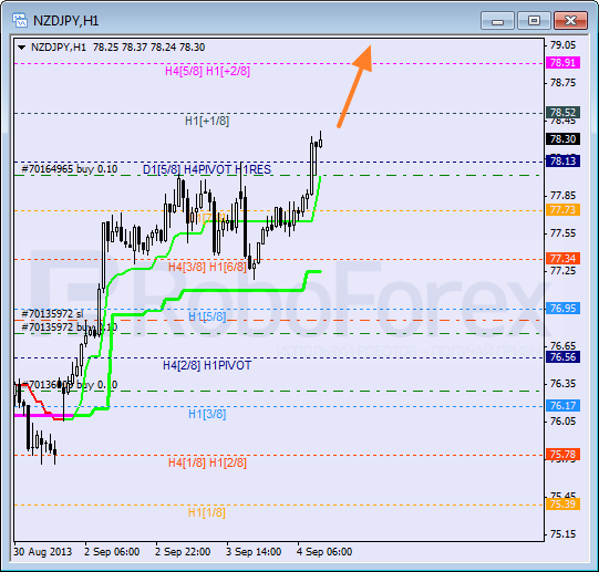 Анализ уровней Мюррея для пары NZD JPY Новозеландский доллар к Иене на 4 сентября 2013