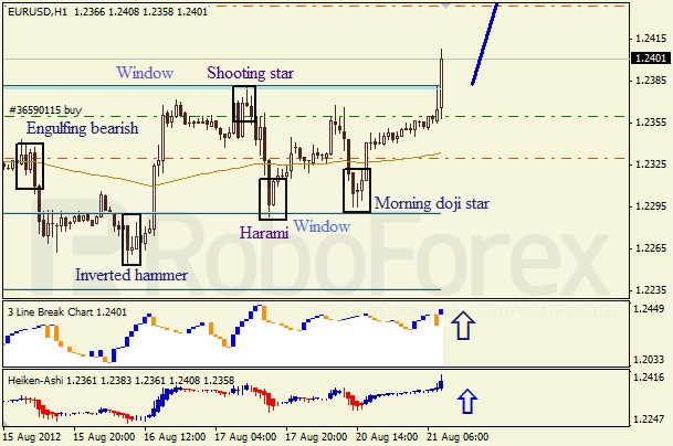Анализ японских свечей для пары EUR USD Евро - доллар на 21 августа 2012