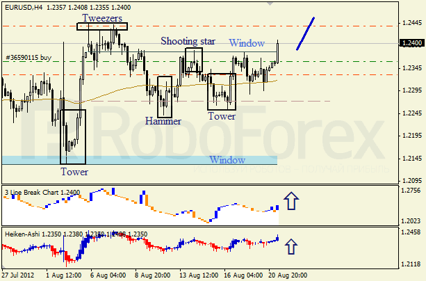 Анализ японских свечей для пары EUR USD Евро - доллар на 21 августа 2012