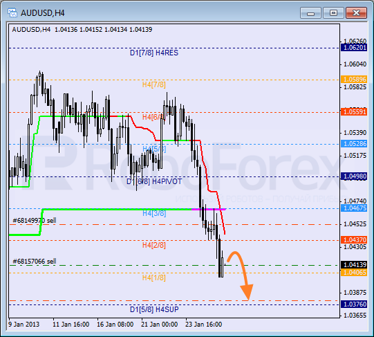 Анализ уровней Мюррея для пары AUD USD Австралийский доллар на 28 января 2013