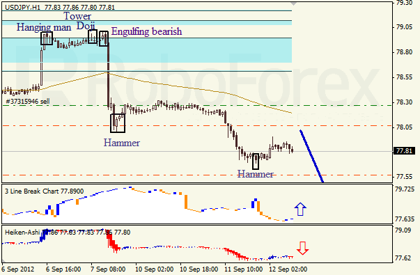 Анализ японских свечей для пары USD JPY Доллар - йена  на 12 сентября 2012