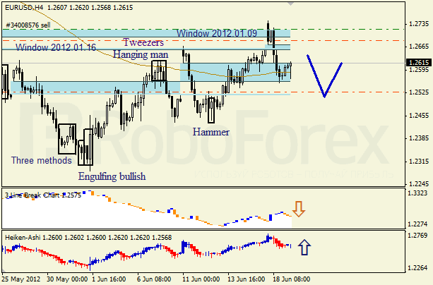 Анализ японских свечей для пары EUR USD Евро - доллар на 19 июня 2012