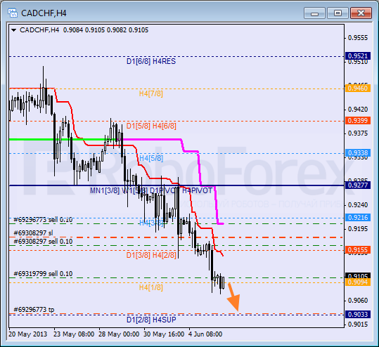 Анализ уровней Мюррея для пары CAD CHF Канадский доллар к швейцарскому франку на 6 июня 2013