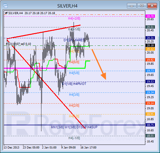 Анализ уровней Мюррея для SILVER Серебро на 21 января 2014