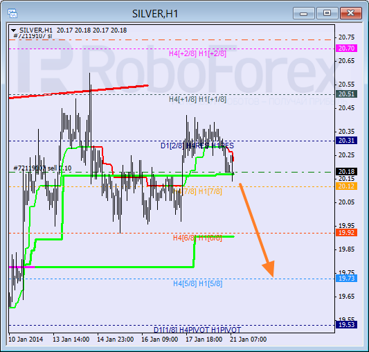 Анализ уровней Мюррея для SILVER Серебро на 21 января 2014