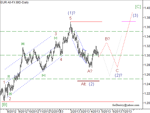 Волновой анализ пары EUR/USD на 24.04.2013