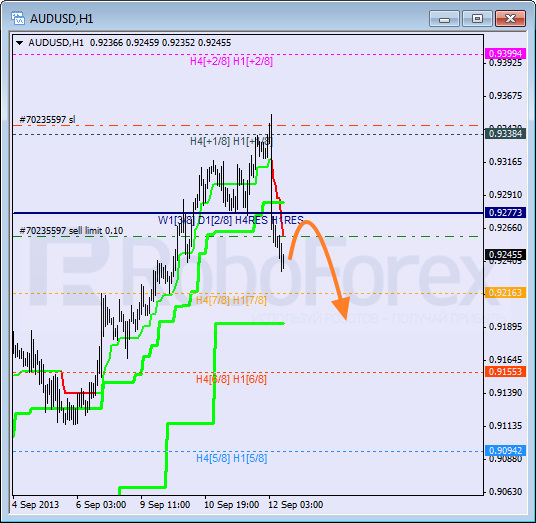 Анализ уровней Мюррея на 12 сентября 2013  AUD USD Австралийский доллар