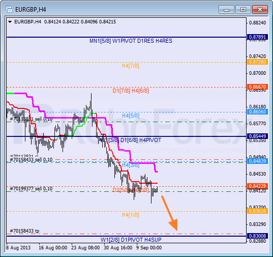 Анализ уровней Мюррея для пары EUR GBP Евро к Британскому фунту на 12 сентября 2013