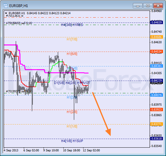 Анализ уровней Мюррея для пары EUR GBP Евро к Британскому фунту на 12 сентября 2013