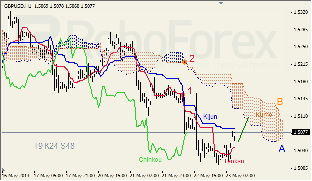 Анализ индикатора Ишимоку для GBP/USD на 23.05.2013