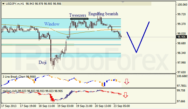 Анализ японских свечей для USD/JPY на 23.09.2013