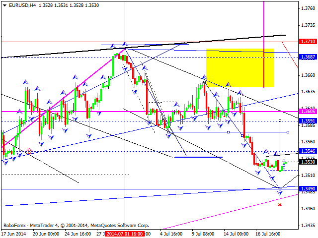 Технический анализ EUR/USD, GBP/USD, USD/CHF, USD/JPY, AUD/USD, USD/RUB, GOLD на 21.07.2014