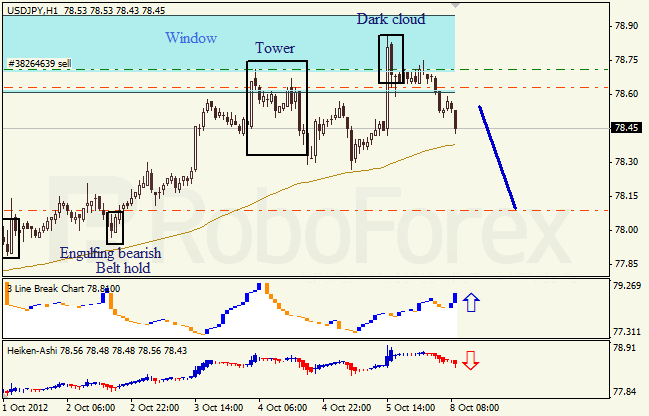Анализ японских свечей для пары USD JPY Доллар - йена  на 8 октября 2012