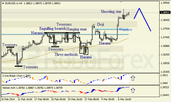 Анализ японских свечей для EUR/USD и USD/JPY на 10.03.2014