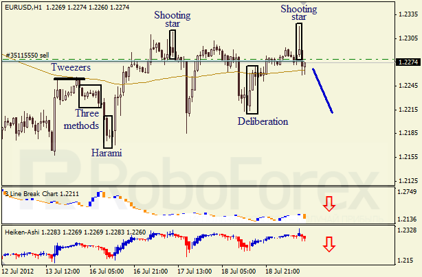 Анализ японских свечей для пары EUR USD Евро - доллар на 19 июля 2012