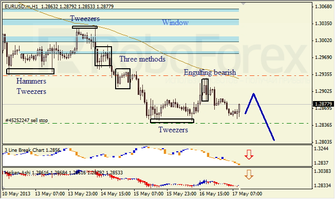 Анализ японских свечей для EUR/USD на 17.05.2013