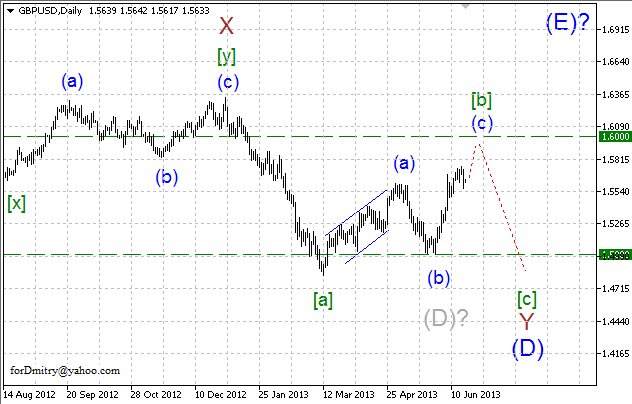 Волновой анализ пары GBP/USD на 19.06.2013