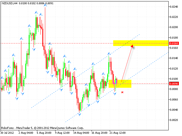 NZD USD Новозеландский Доллар