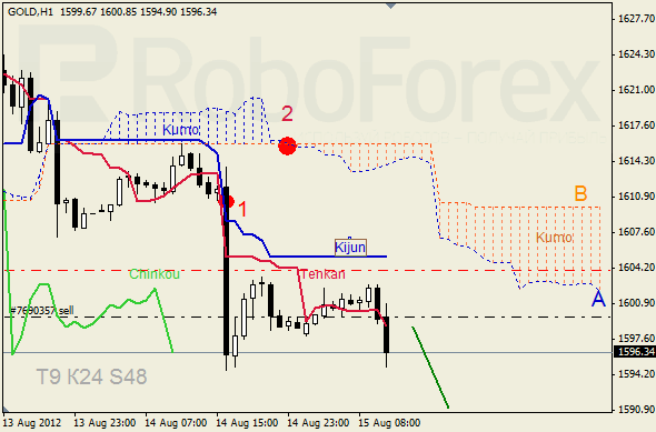 Анализ индикатора Ишимоку для  GOLD Золото на 15 августа 2012