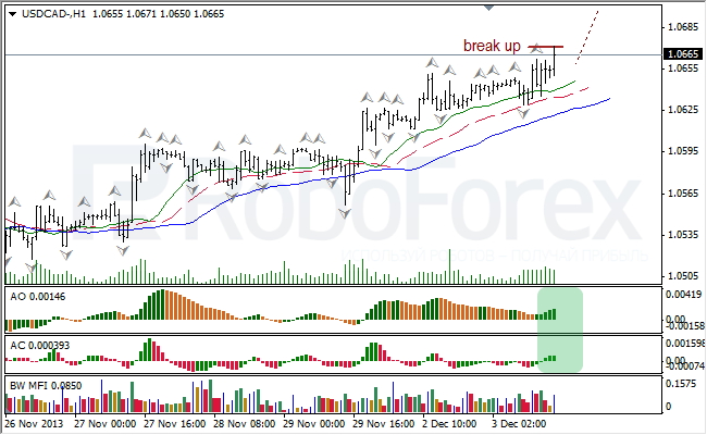 Анализ индикаторов Б. Вильямса для USD/CAD на 04.12.2013