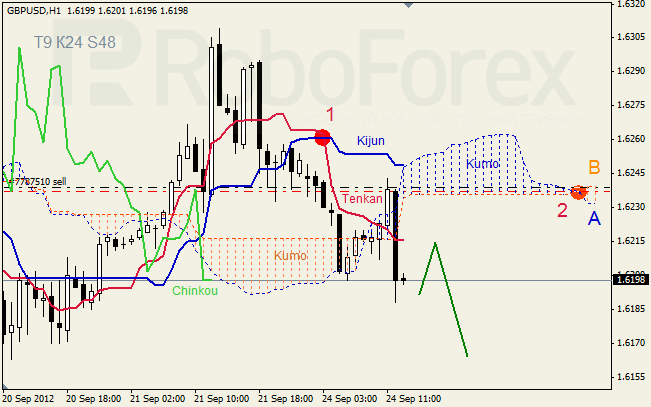 Анализ индикатора Ишимоку для пары GBP USD Фунт - доллар на 24 сентября 2012