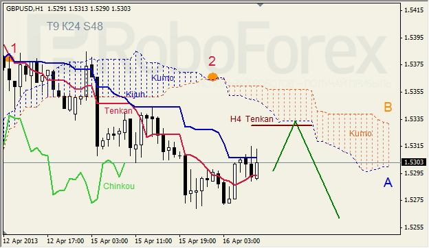 Анализ индикатора Ишимоку для GBP/USD на 16.04.2013