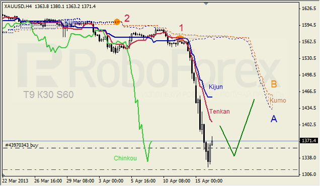 Анализ индикатора Ишимоку для GOLD на 16.04.2013