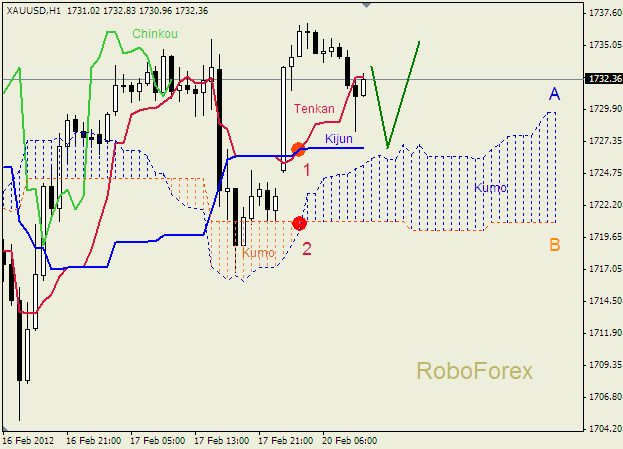 Анализ индикатора Ишимоку для  GOLD Золото на 20 февраля 2012