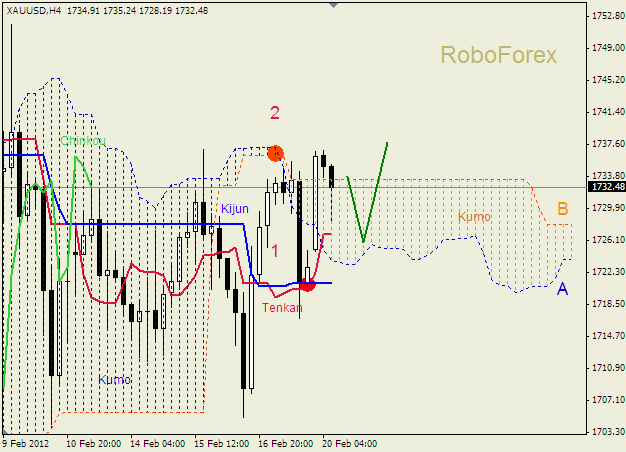 Анализ индикатора Ишимоку для  GOLD Золото на 20 февраля 2012