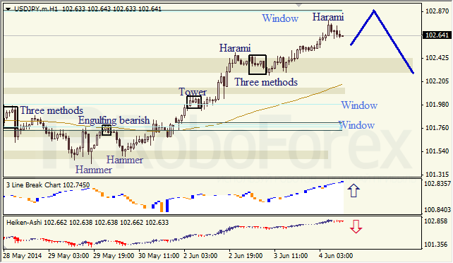 Анализ японских свечей для EUR/USD и USD/JPY на 04.06.2014