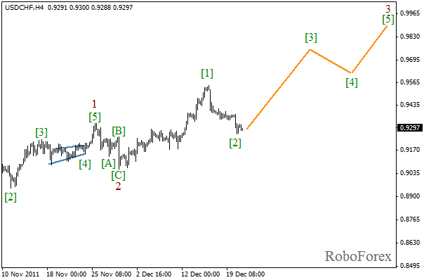 Волновой анализ пары USD CHF Швейцарский франк на 21 декабря 2011