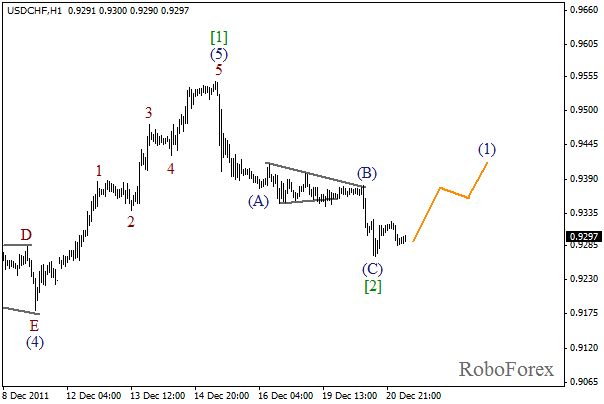 Волновой анализ пары USD CHF Швейцарский франк на 21 декабря 2011