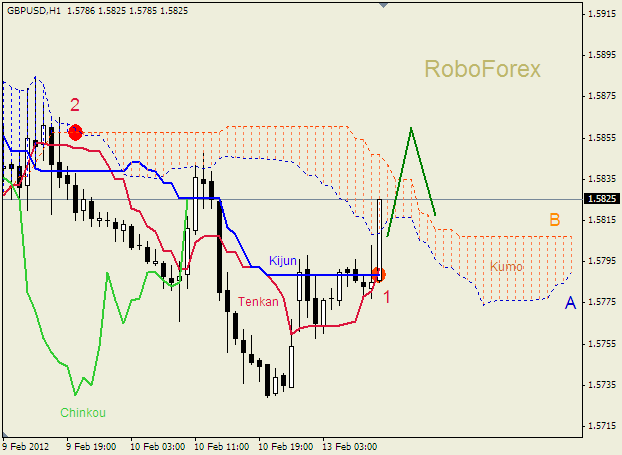 Анализ индикатора Ишимоку для пары  GBP USD  Фунт - доллар на 13 февраля 2012