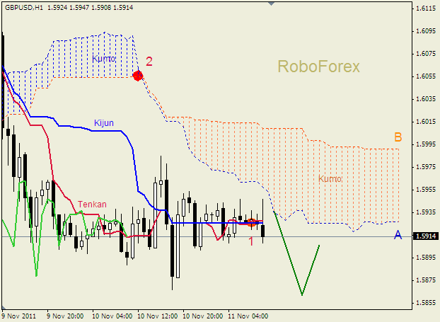 Анализ индикатора Ишимоку для пары  GBP USD  Фунт - доллар на 11 ноября 2011