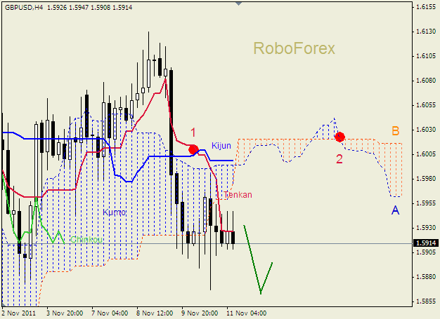 Анализ индикатора Ишимоку для пары  GBP USD  Фунт - доллар на 11 ноября 2011