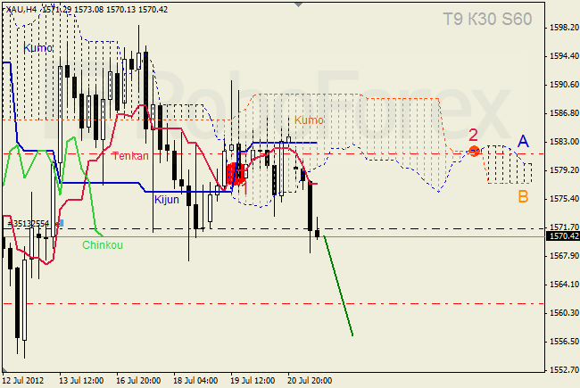 Анализ индикатора Ишимоку для  GOLD Золото на 23 июля 2012