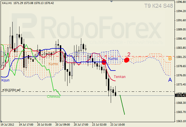 Анализ индикатора Ишимоку для  GOLD Золото на 23 июля 2012