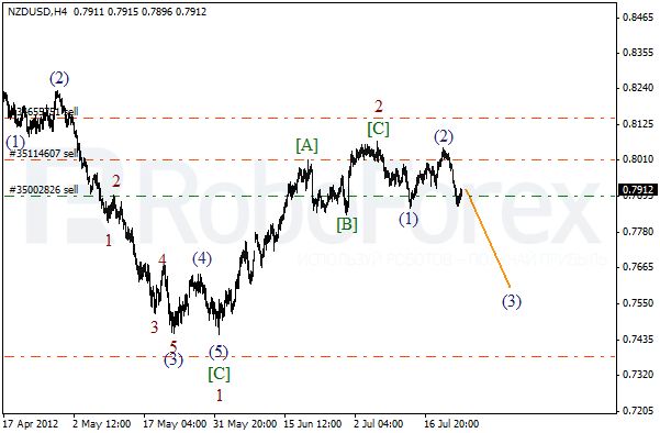 Волновой анализ пары NZD USD Новозеландский Доллар на 24 июля 2012