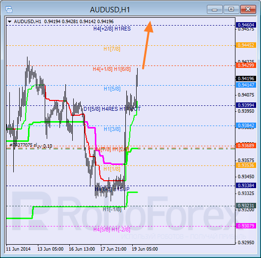 Анализ уровней Мюррея для пары AUD USD Австралийский доллар на 19 июня 2014