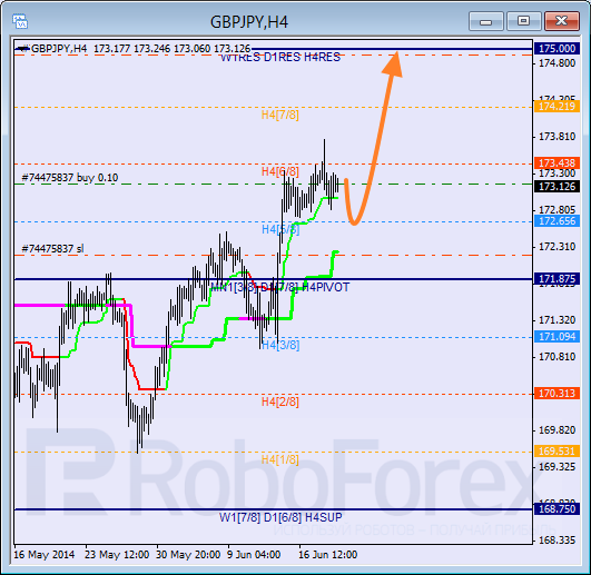 Анализ уровней Мюррея для пары  GBP JPY Британский фунт к Иене на 19 июня 2014