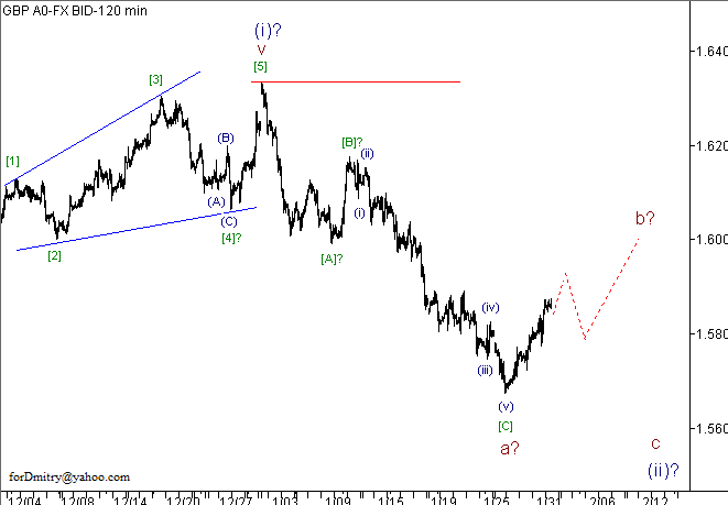 Волновой анализ пары GBP/USD на 01.02.2013