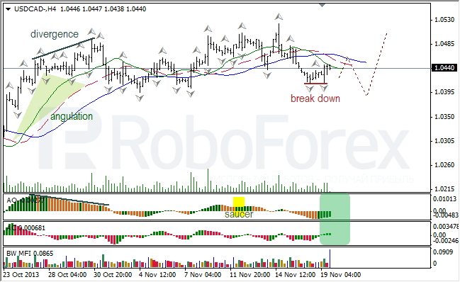 Анализ индикаторов Б. Вильямса для USD/CAD на 20.11.2013