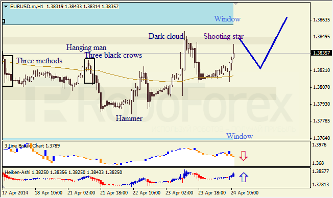 Анализ японских свечей для EUR/USD и USD/JPY на 24.04.2014