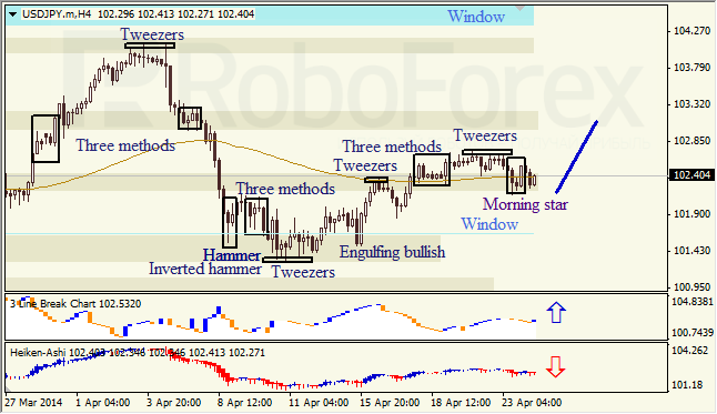 Анализ японских свечей для EUR/USD и USD/JPY на 24.04.2014