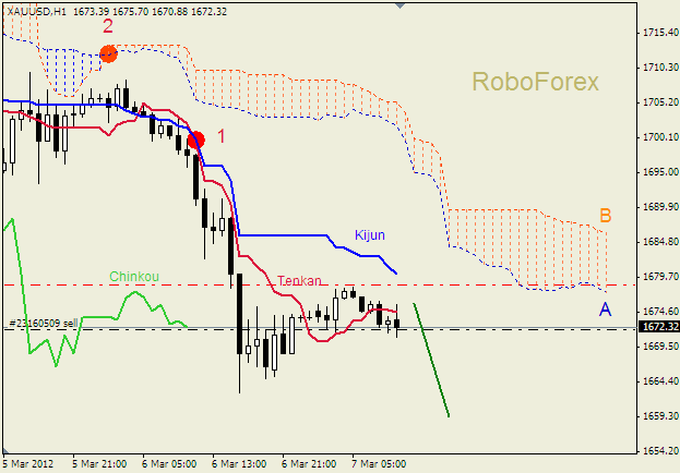 Анализ индикатора Ишимоку для  GOLD Золото на  7 марта 2012